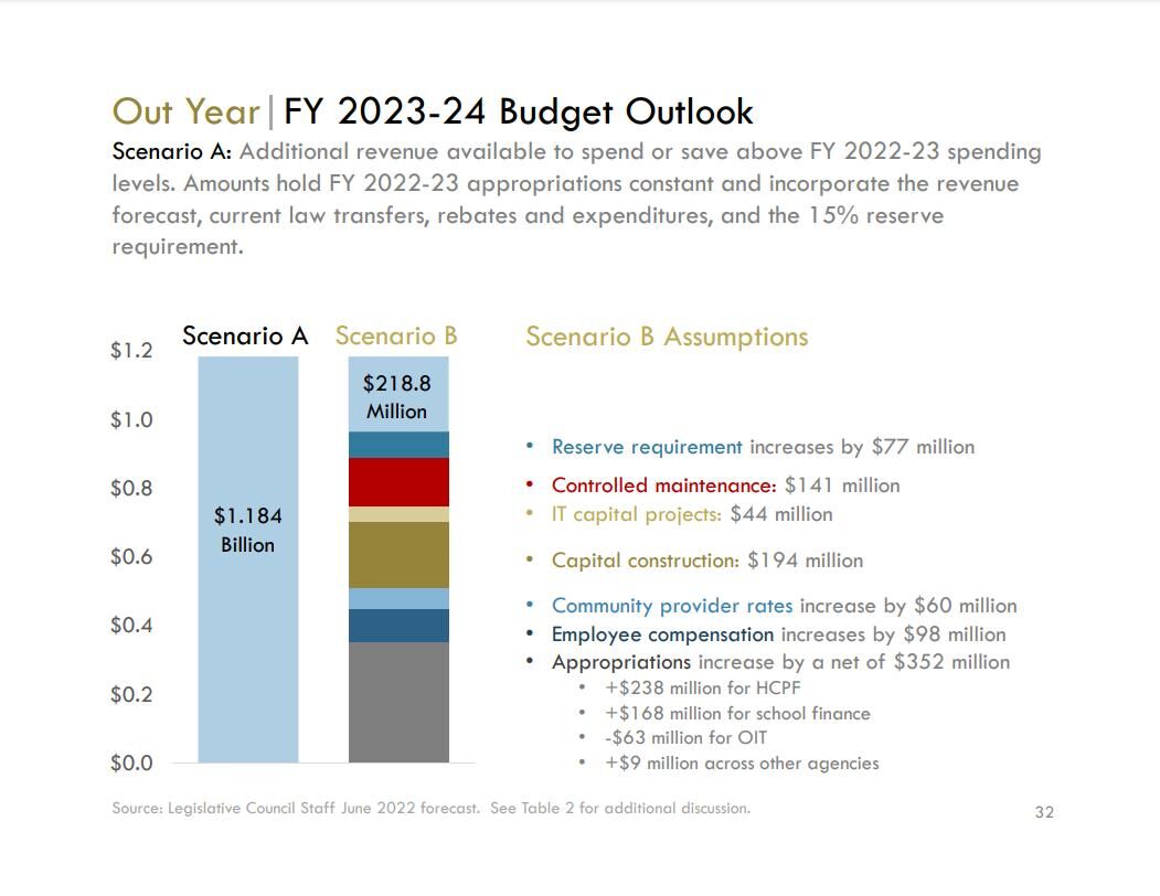 LCS Proposed Budget Outlook